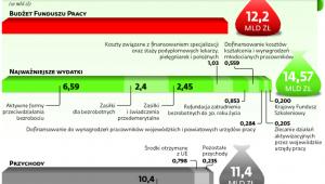 Przeciwdziałanie bezrobociu - założenie Funduszu Pracy na 2017 r.