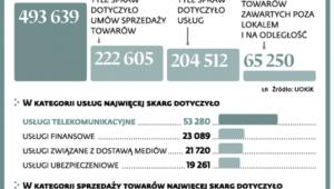 Na co skarżą się Polacy?
