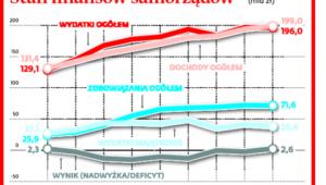 Stan finansów samorządów