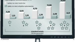 Miesięczne stawki opłat za korzystanie z telewizorów w pokojach hotelowych