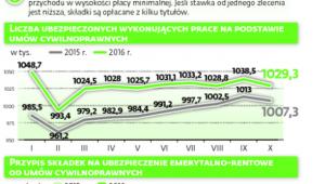 Zasady opłacania składek od zleceń