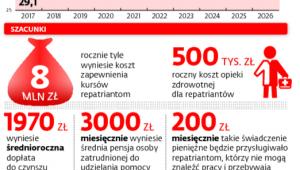 Miliony złotych pomogą rodakom