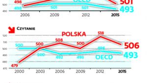 Tak wypadali nasi uczniowie na tle OECD