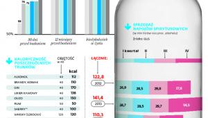 Sprzedaż alkoholu znowu rośnie