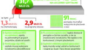 31,7 mld zł wyda w tym roku NFZ na leczenie szpitalne