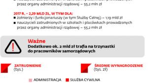 Ile kosztują trzynastki dla urzędników