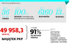 ILE NIERUCHOMOŚCI POSIADA PKP SA