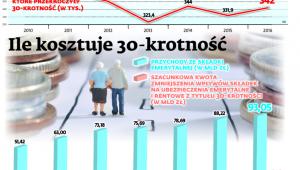Postulat, by „coś zrobić” z trzydziestokrotnością, pojawił się w przeglądzie emerytalnym przygotowanym przez ZUS.