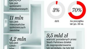 Spółdzielnie mieszkaniowe w Polsce