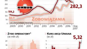 Choć zyski Ursusa spadają, to kurs akcji rośnie