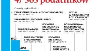 Z rejestru VAT wykreślono już 47 563 podatników