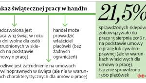 Zakaz świątecznej pracy w handlu