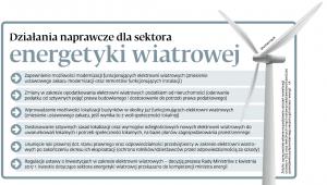 Działania naprawcze dla sektora energetyki wiatrowej
