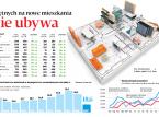 Deweloperzy wyciskają z hossy, ile mogą