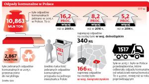 Odpady komunalne w Polsce