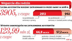 Wsparcie dla rodzin