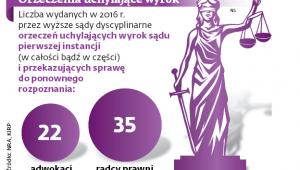Orzeczenia uchylające wyrok