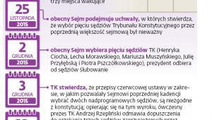 Spór o skład trybunału w datach i liczbach