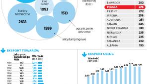 Światowy handel mógłby rosnąć szybciej, gdyby nie ponad 12 tys. restrykcji ograniczających jego rozwój