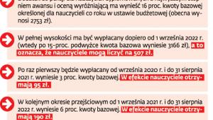 Pieniądze dla wyróżniających się