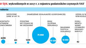 Ponad 110 tys. wykreślonych w 2017 r. z rejestru podatników czynnych VAT
