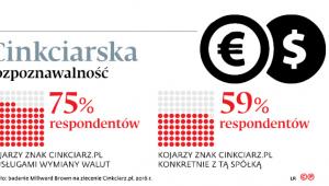 Cinkciarska rozpoznawalność