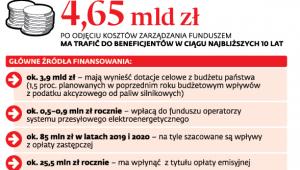 Fundusz Niskoemisyjnego Transportu w liczbach