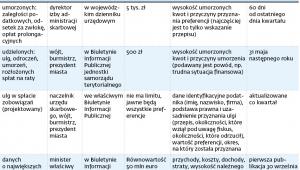 Cztery wykazy jawnych informacji o podatnikach