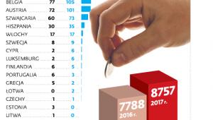 Liczba osób pobierających w Polsce zasiłki dla bezrobotnych transferowane z innego państwa