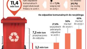 Polska: odpady i recykling na tle wymogów UE