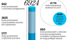 Ile razy fiskus nie wydał interpretacji w 2017 r.