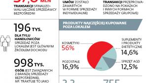 Sprzedaż bezpośrednia w Polsce