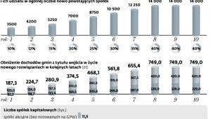 Prosta spółka akcyjna w liczbach