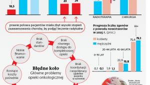 Koszty raka - na przykładzie Dolnego Śląska*