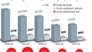 Kary za przeciążone pojazdy