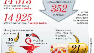 Coraz mniej placówek