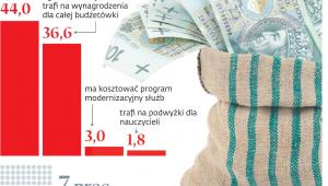 Wydatki budżetowe na przyszły rok