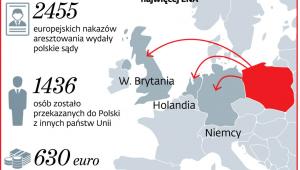 Polskie sądy chętnie sięgają po ENA