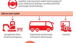 Związki jednostek samorządu terytorialnego