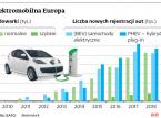 Elektromobilność: czas ładowania baterii