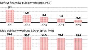 Finanse publiczne w najbliższych latach