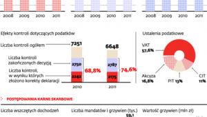 Kontrole skarbowe w praktyce
