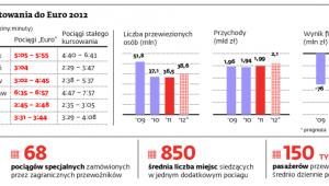 PKP IC: przygotowania do Euro 2012