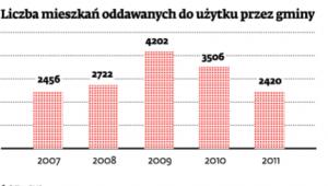 Liczba mieszkań oddawanych do użytku przez gminy