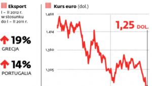 Słabe euro pomaga unijnym ekspertom
