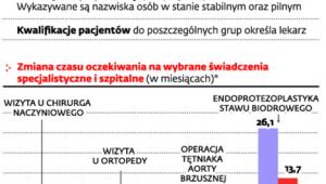 Kolejki pacjentów w poradniach specjalistycznych