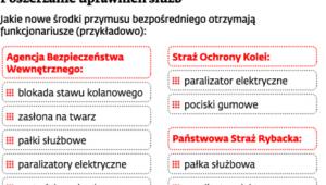 Poszerzanie uprawnień służb