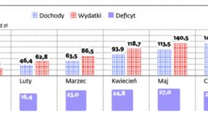 Budżet 2012