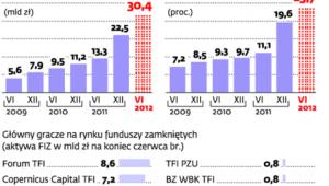 Fundusze inwestycyjne