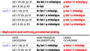 Czas ochrony przedemerytalnej zależy od wieku